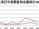 2008-2017太赫茲創(chuàng)新項(xiàng)目大數(shù)據(jù)分析（美國(guó)SBIR/STTR項(xiàng)目）
