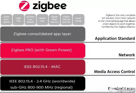 Zigbee聯盟推出首項用于大規模物聯網部署的多頻段物聯網網狀網絡技術