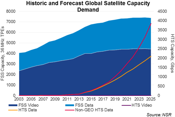 衛星通信新趨勢：低、中、高地球軌道衛星當中的高吞吐量衛星