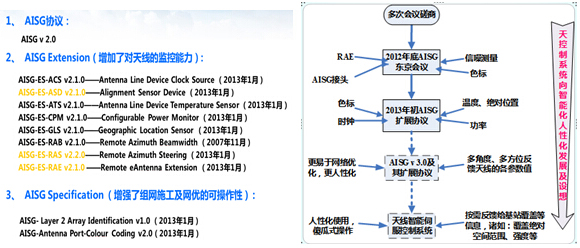 電調天線新發展和創新實踐