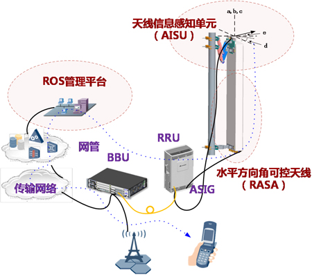 電調天線新發展和創新實踐
