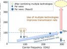 超高速集成電路技術(shù)：無線傳輸速率可達(dá)100Gbps！