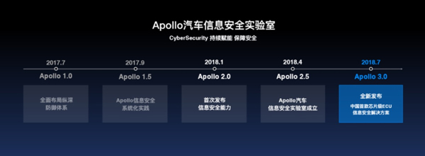 百度Apollo與恩智浦半導體合作 發布中國首款芯片級ECU信息安全解決方案