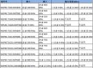 MACOM的梳狀波發生器產品組合具備業內領先的相位噪聲性能