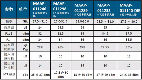 MACOM推出面向Ka波段衛(wèi)星通信和VSAT應用的全新高線性功率放大器產品組合