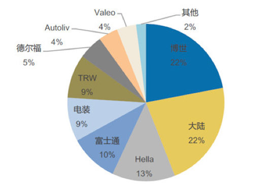 毫米波雷達(dá)發(fā)展歷程,毫米波雷達(dá)市場規(guī)模