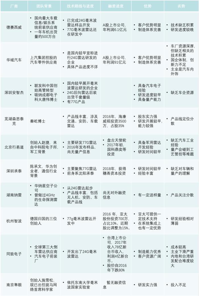 毫米波雷達(dá)發(fā)展歷程,毫米波雷達(dá)市場規(guī)模