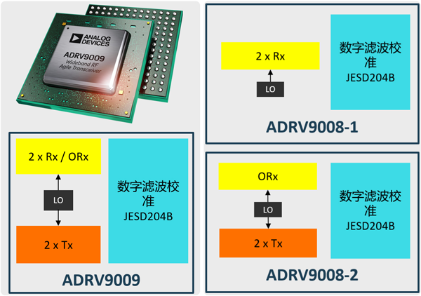 ADRV9009的單芯片TDD解決方案以及ADRV9008-1/-2雙芯片F(xiàn)DD解決方案完美互補