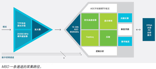 【泰有聊】技術篇-連載第三篇：泰克MSO6的低噪聲設計