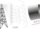  5G芯片封裝設(shè)計/5G OTA測試