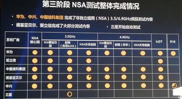 5G三階段測試結果公布 華為中興等五大系統級設備商進展對比