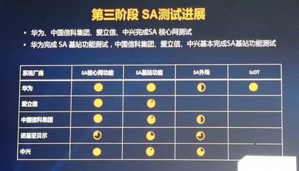 5G三階段測試結果公布 華為中興等五大系統級設備商進展對比