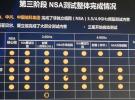 5G三階段測試結果公布 華為中興等五大系統級設備商進展對比