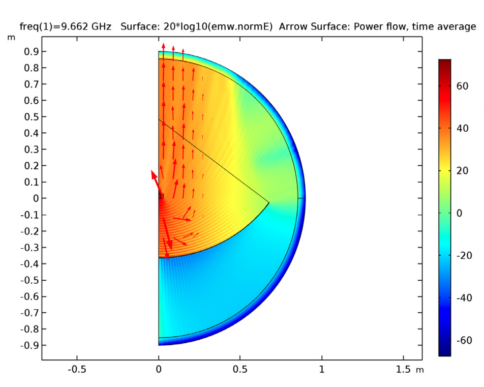 electric field results parabolic reflector antenna in COMSOL Multiphysics 先進天線設計助力空間互聯網的開發