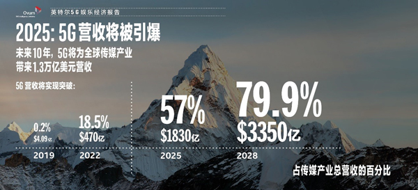 英特爾發布《5G娛樂經濟報告》，預測5G將為傳媒和娛樂產業帶來1.3萬億美元營收