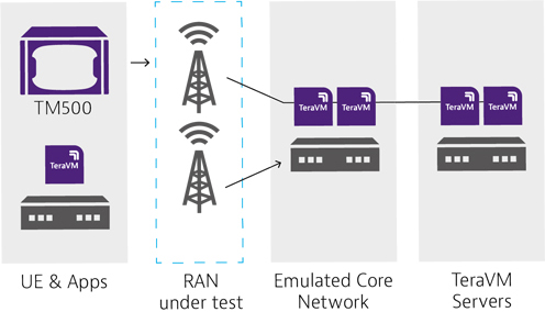 VIAVI推出業界首款符合3GPP標準的5G核心網仿真儀，加速5G部署及網絡發展進程