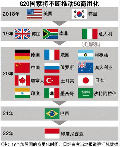 G20中17國(guó)2020年底前將推出5G服務(wù)