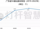 5G商用在即！廣東省明確建設22萬根智慧桿，17萬個5G基站！