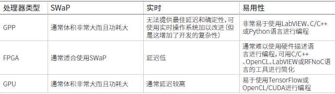 認知無線電的處理器選項