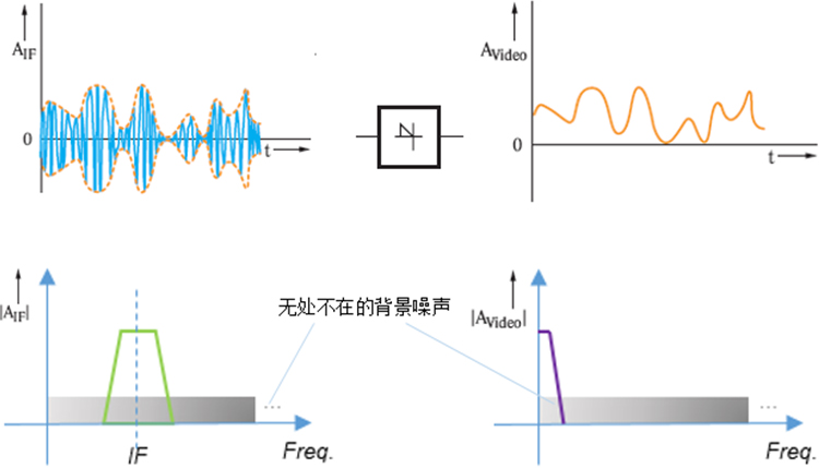 寬帶噪聲對應(yīng)的IF頻譜(左圖，帶寬取決于RBW)及包絡(luò)信號頻譜(右圖)
