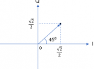 數字調制系列：如何理解IQ ？