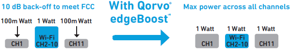 Qorvo?推出行業(yè)首款帶BAW濾波器的Wi-Fi 6 iFEM，以實(shí)現(xiàn)整個住宅的網(wǎng)絡(luò)覆蓋