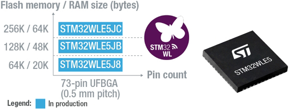 意法半導體推出STM32系統(tǒng)芯片，加快LoRa? IoT智能設(shè)備開發(fā)