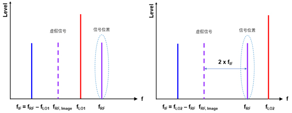 當(dāng)存在RF信號時，LO在兩個調(diào)諧位置都會產(chǎn)生IF信號
