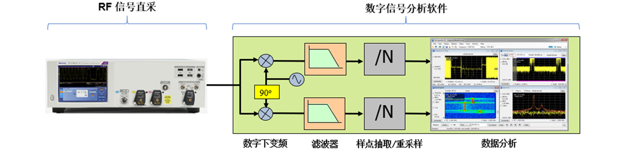 數(shù)字調(diào)制系列：IQ 調(diào)制及解調(diào)簡述