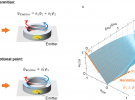 Nature Physics長文報(bào)道馬仁敏課題組與合作者發(fā)現(xiàn)波與物質(zhì)相互作用新形式