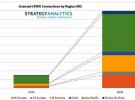 Strategy Analytics：2025年授權(quán)物聯(lián)網(wǎng)低功率LPWA連接數(shù)將是未授權(quán)LPWA的兩倍