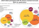 Yole：2025年，GaN RF市場(chǎng)規(guī)模將超過20億美元