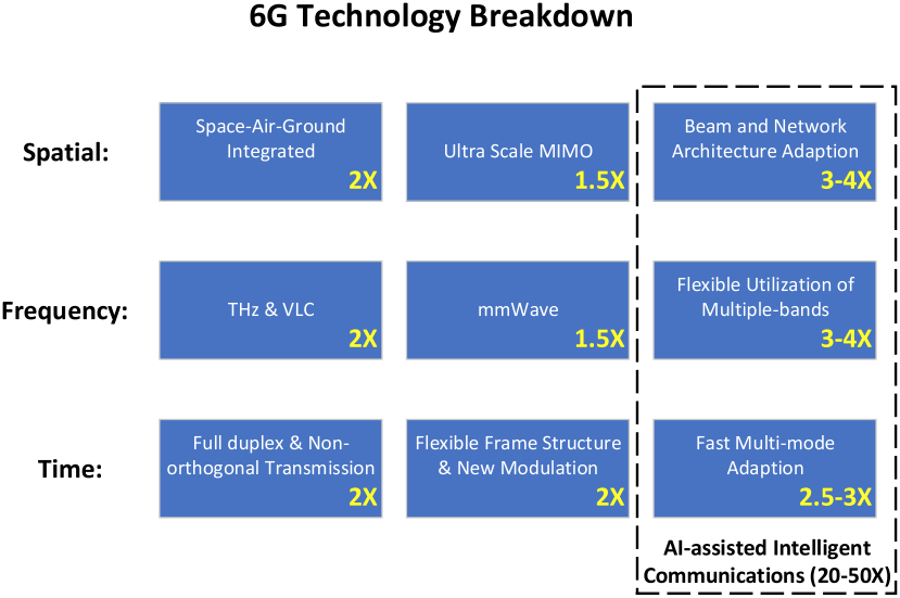 上海大學通信學院GREAT團隊發表最新成果《 6G：構建成本降低千倍的智聯世界》