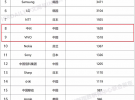 2020年全球無線通信網(wǎng)絡技術發(fā)明專利排行出爐，華為第一，OPPO第三