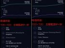 中興通訊與臺州聯通率先完成中國聯通首個3.5G連片組網CA測試