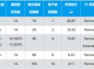 射頻工程師關注的5G NR空口物理層主要參數(shù)摘要解讀