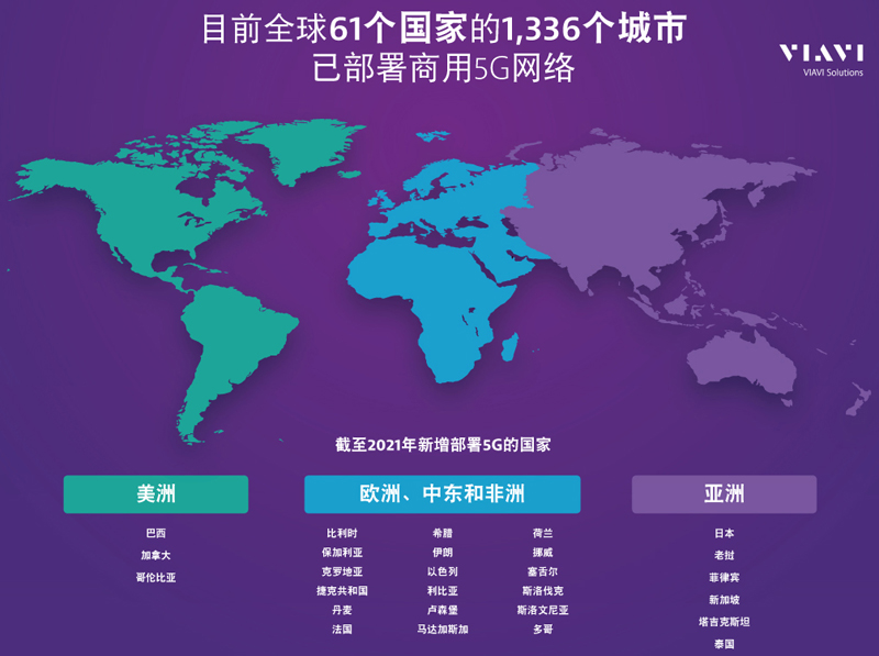 VIAVI最新報告：2020年5G已覆蓋全球1,336個城市，增速超三倍