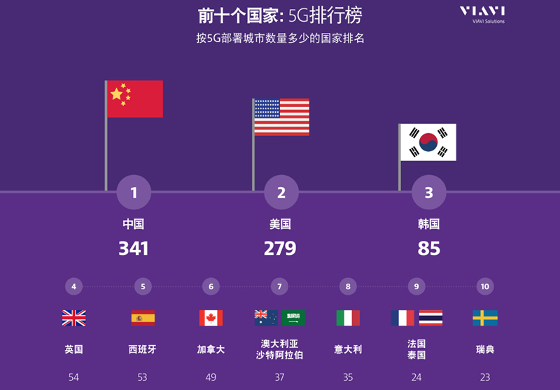 VIAVI最新報告：2020年5G已覆蓋全球1,336個城市，增速超三倍