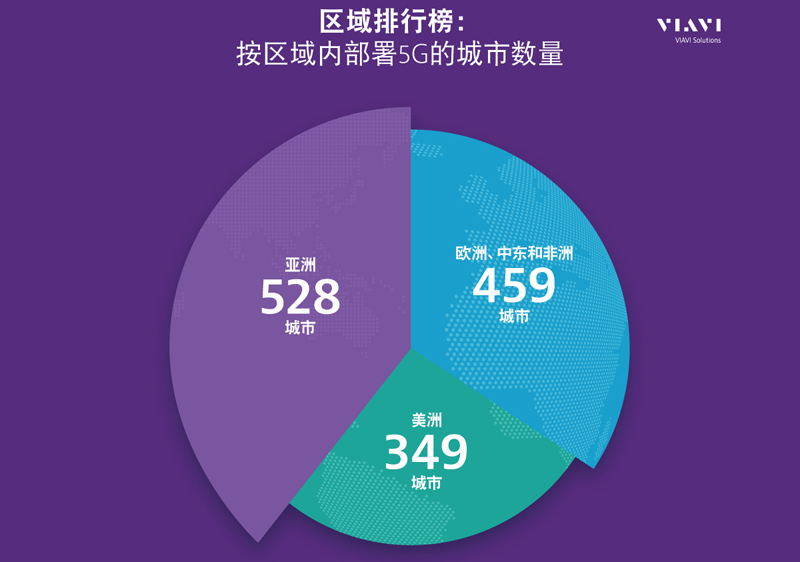VIAVI最新報告：2020年5G已覆蓋全球1,336個城市，增速超三倍