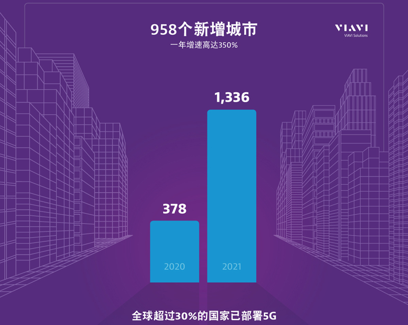 VIAVI最新報告：2020年5G已覆蓋全球1,336個城市，增速超三倍