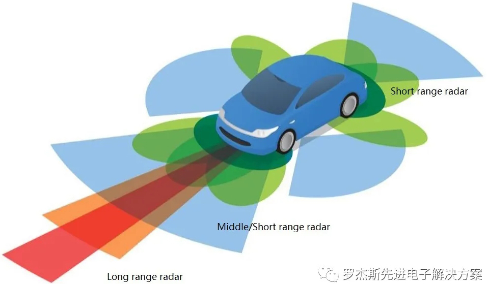 汽車毫米波雷達設計趨勢及PCB材料解決方案