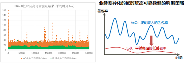 5G切片新突破，廣東移動(dòng)聯(lián)合華為完成公網(wǎng)切片首商用驗(yàn)證