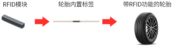 村田與米其林聯(lián)合開發(fā)即使在輪胎內(nèi)部也能實現(xiàn)穩(wěn)定通信且高度耐用的RFID模塊