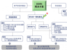 干貨分享 | 更高、更快伴生更強要求，迎接DDR5內存驗證和調試挑戰