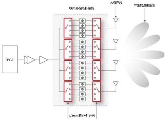 新型pSemi Sub-6GHz射頻開關 支持在5G大規(guī)模MIMO基站中創(chuàng)建混合波束成形架構