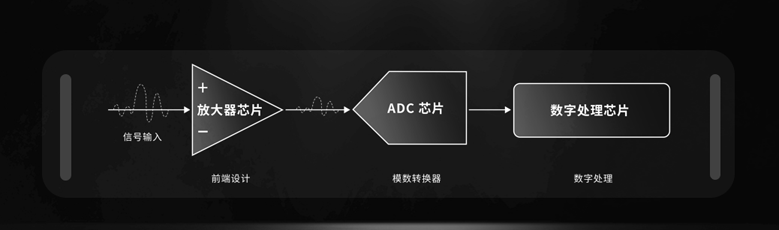 鼎陽(yáng)發(fā)布4GHz、12bit高分辨率示波器&8G放大器芯片