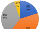 芯片到底需要做哪些測試？