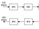 水聲通信技術(shù)的發(fā)展
