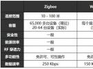 物聯網連接——Wi-Fi HaLow與Zigbee對比
