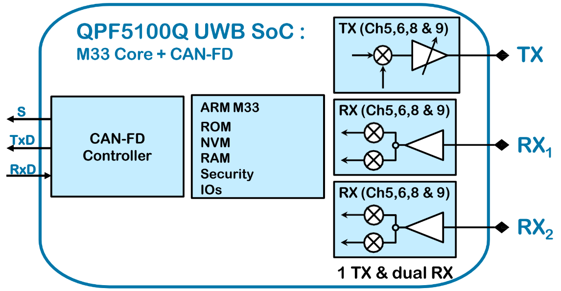 從專業應用到大眾市場：Qorvo QPF5100Q UWB SoC芯片如何改變游戲規則
